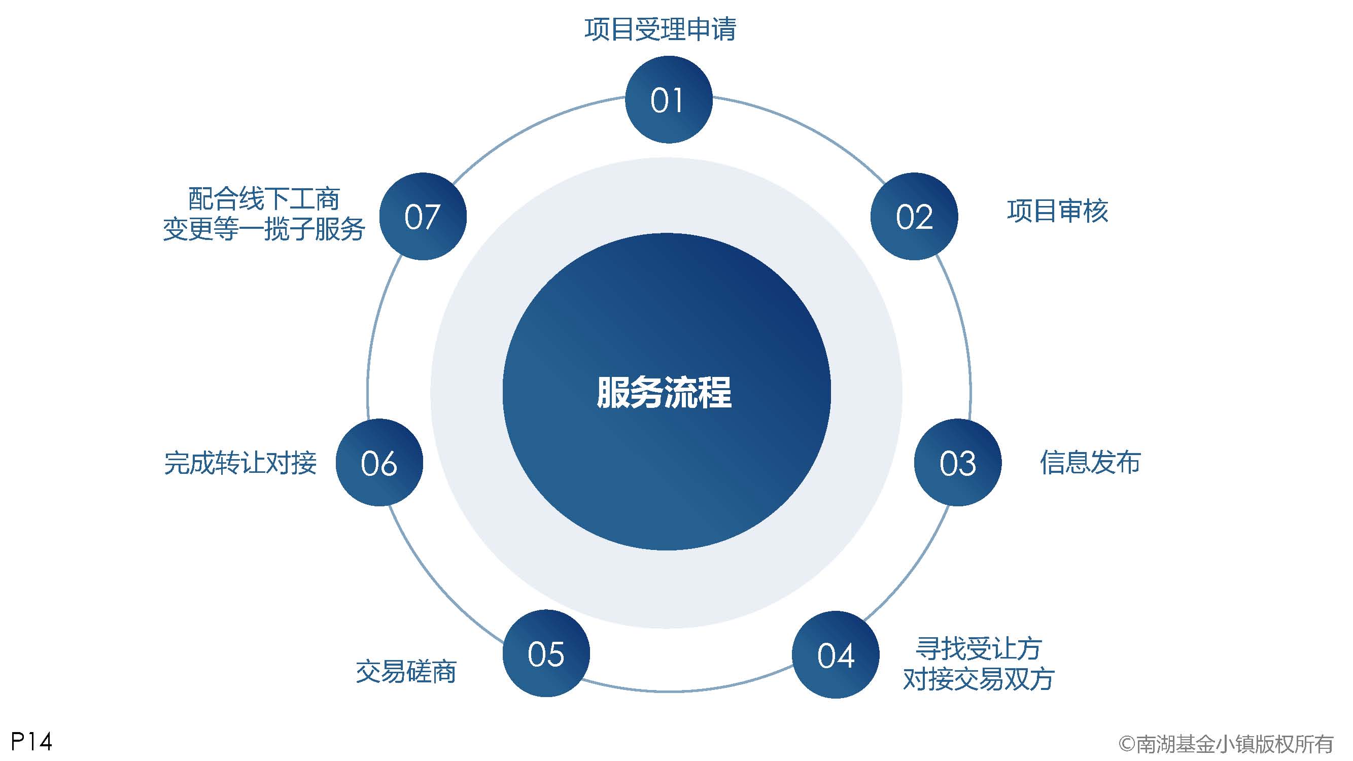 南湖基金小镇投融圈-内部转让信息对接服务平台介绍(6月26日修改稿)_页面_14.jpg