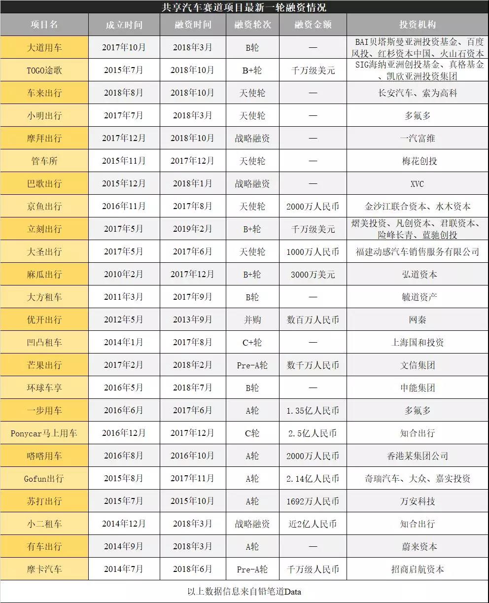 共享汽车开启“大败退”进程